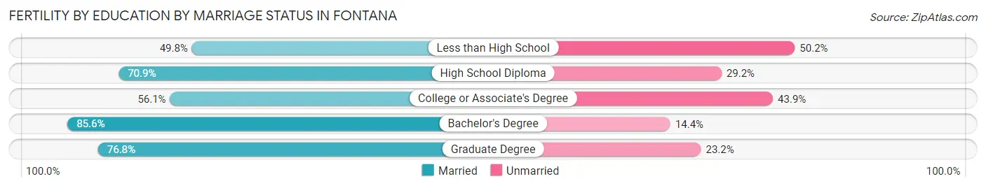 Female Fertility by Education by Marriage Status in Fontana