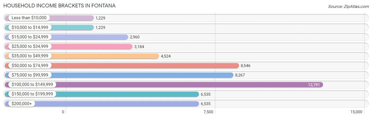 Household Income Brackets in Fontana