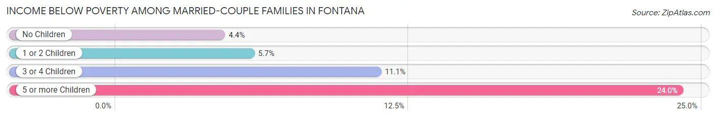 Income Below Poverty Among Married-Couple Families in Fontana