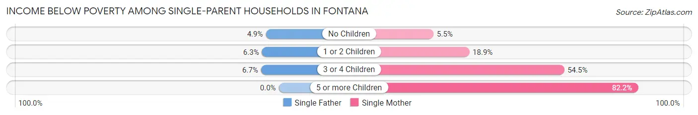 Income Below Poverty Among Single-Parent Households in Fontana