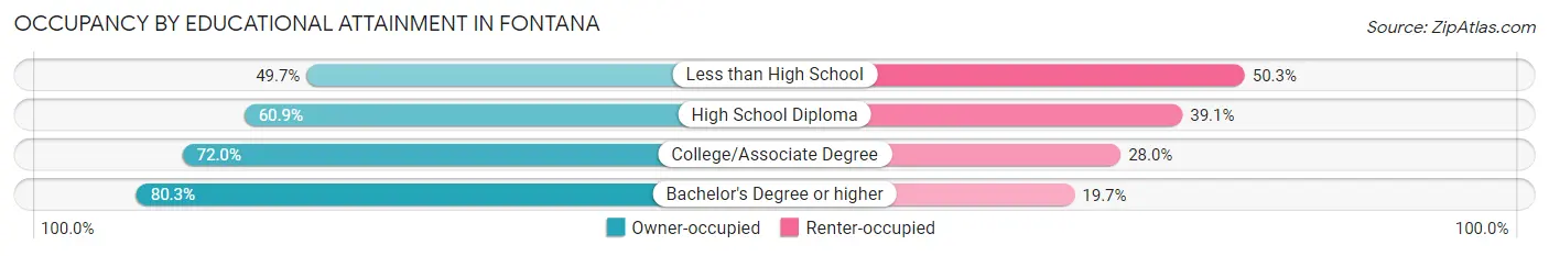 Occupancy by Educational Attainment in Fontana