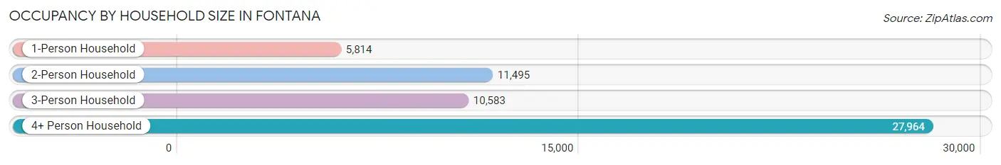 Occupancy by Household Size in Fontana