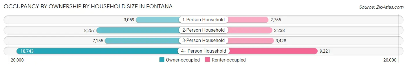 Occupancy by Ownership by Household Size in Fontana