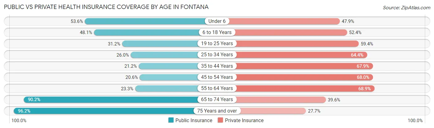 Public vs Private Health Insurance Coverage by Age in Fontana