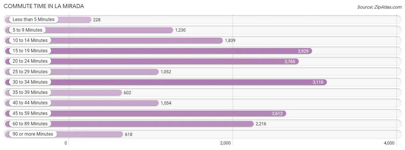 Commute Time in La Mirada