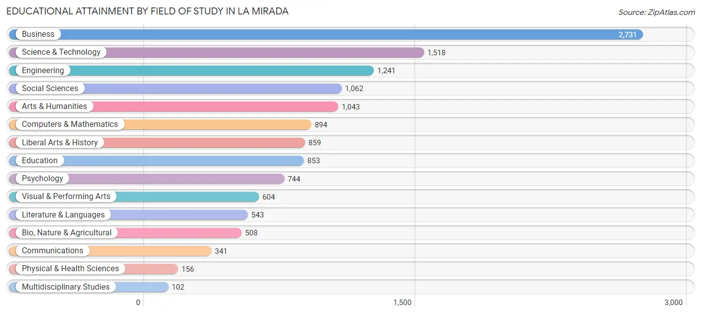 Educational Attainment by Field of Study in La Mirada