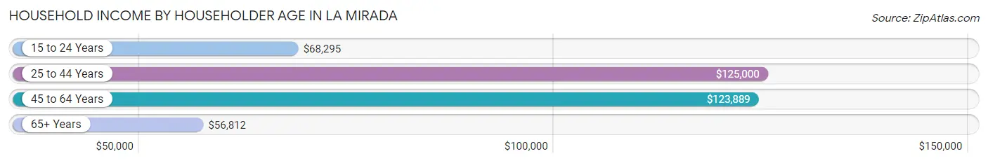 Household Income by Householder Age in La Mirada