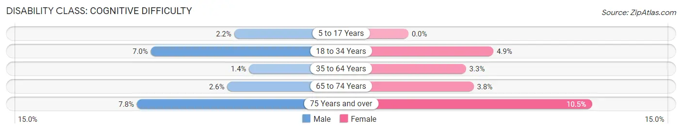 Disability in Old Fig Garden: <span>Cognitive Difficulty</span>