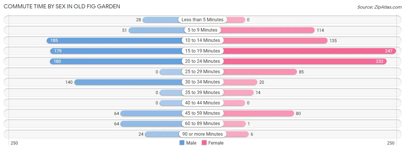 Commute Time by Sex in Old Fig Garden