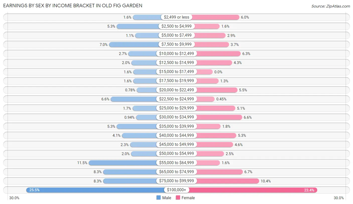 Earnings by Sex by Income Bracket in Old Fig Garden