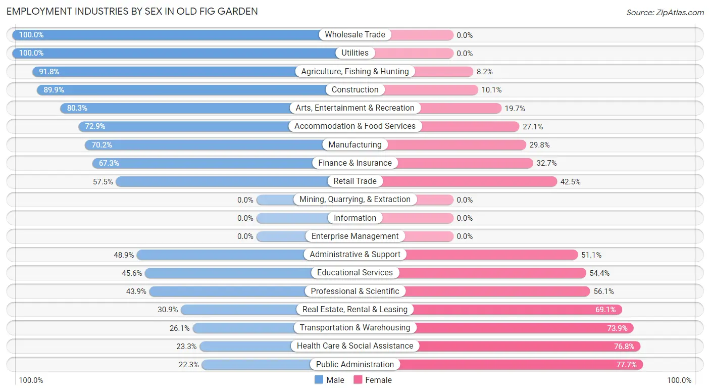 Employment Industries by Sex in Old Fig Garden