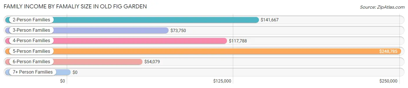 Family Income by Famaliy Size in Old Fig Garden