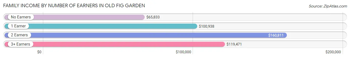 Family Income by Number of Earners in Old Fig Garden