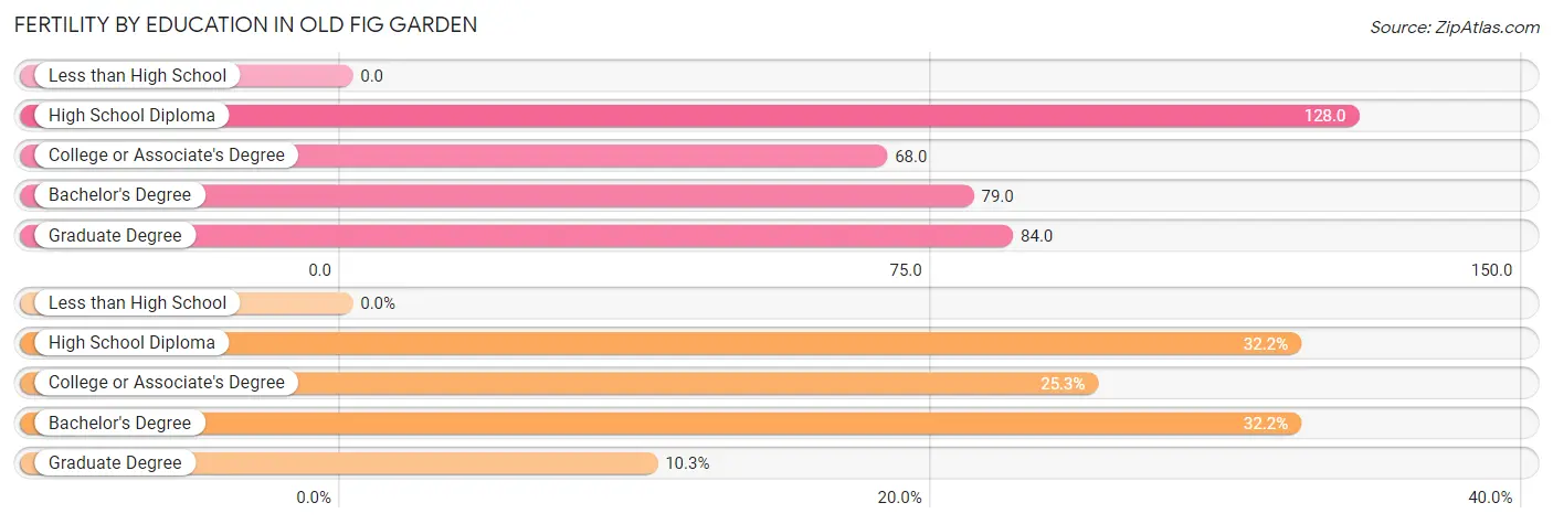 Female Fertility by Education Attainment in Old Fig Garden