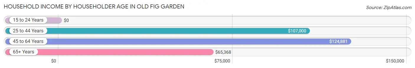 Household Income by Householder Age in Old Fig Garden