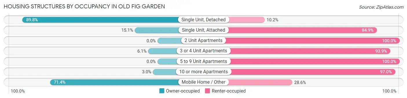 Housing Structures by Occupancy in Old Fig Garden