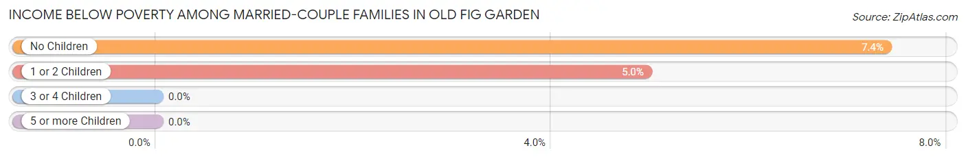 Income Below Poverty Among Married-Couple Families in Old Fig Garden