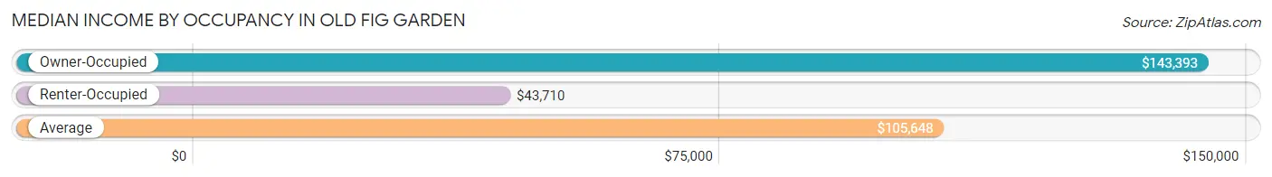 Median Income by Occupancy in Old Fig Garden