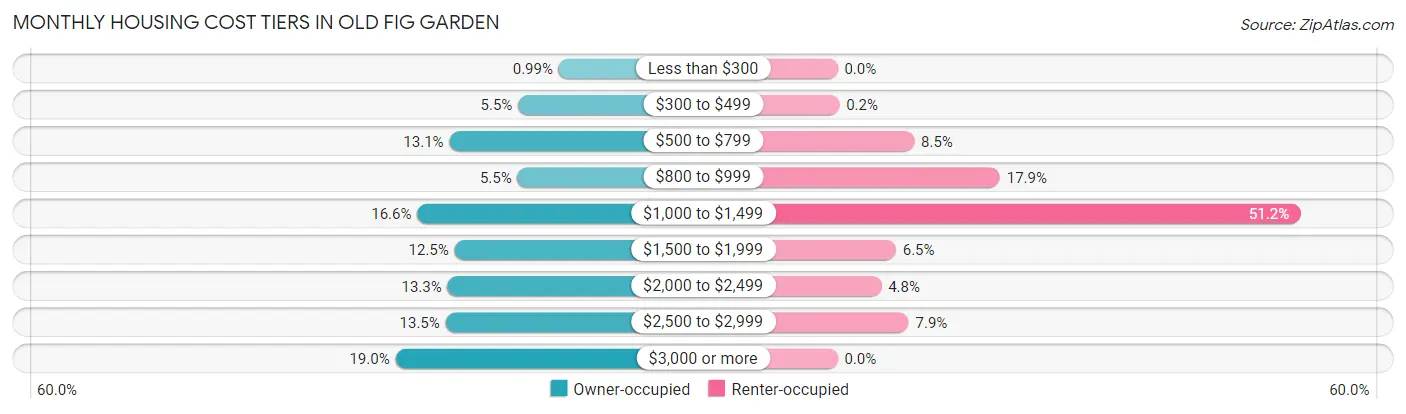 Monthly Housing Cost Tiers in Old Fig Garden