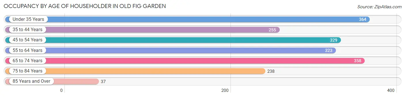 Occupancy by Age of Householder in Old Fig Garden