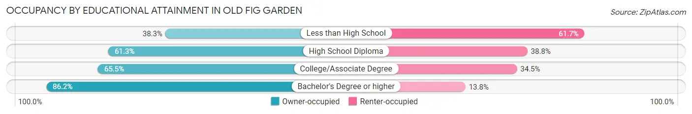 Occupancy by Educational Attainment in Old Fig Garden