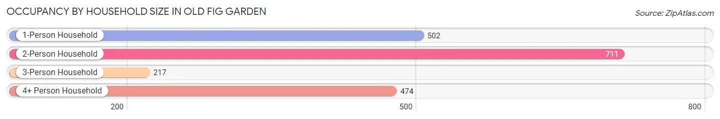 Occupancy by Household Size in Old Fig Garden