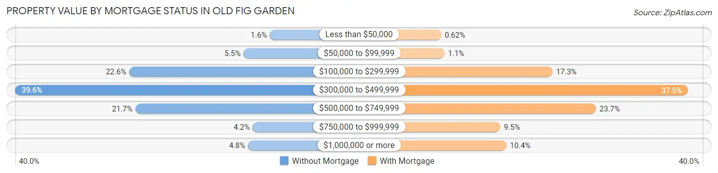 Property Value by Mortgage Status in Old Fig Garden