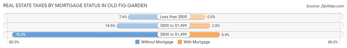 Real Estate Taxes by Mortgage Status in Old Fig Garden