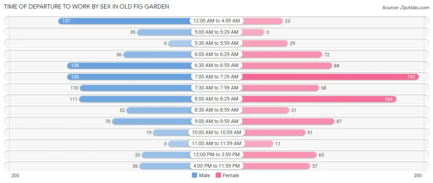 Time of Departure to Work by Sex in Old Fig Garden