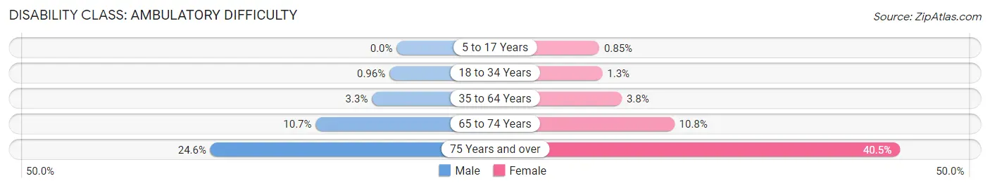 Disability in Orangevale: <span>Ambulatory Difficulty</span>