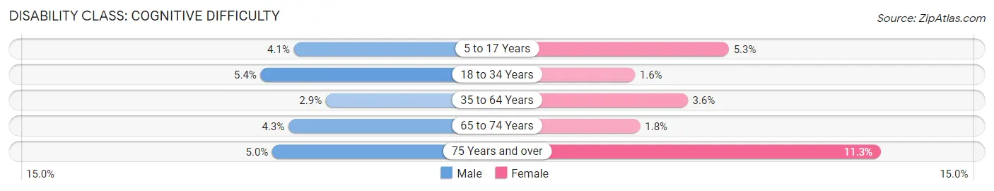 Disability in Orangevale: <span>Cognitive Difficulty</span>