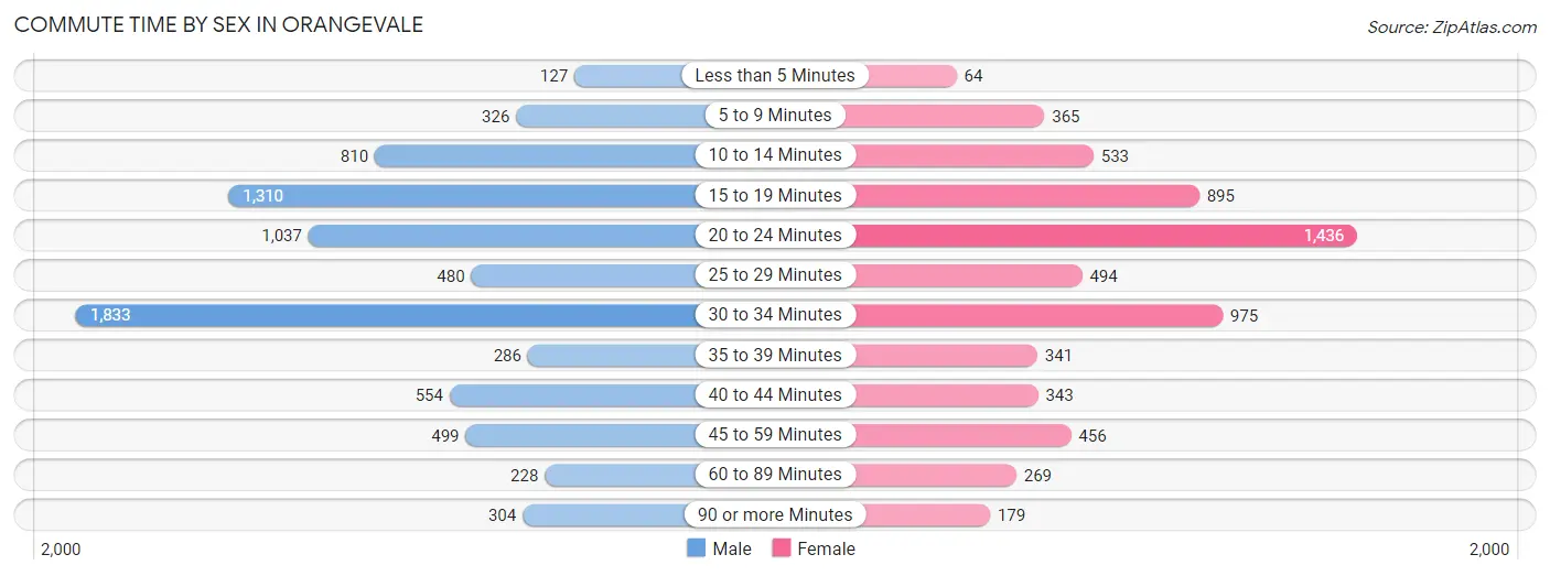 Commute Time by Sex in Orangevale