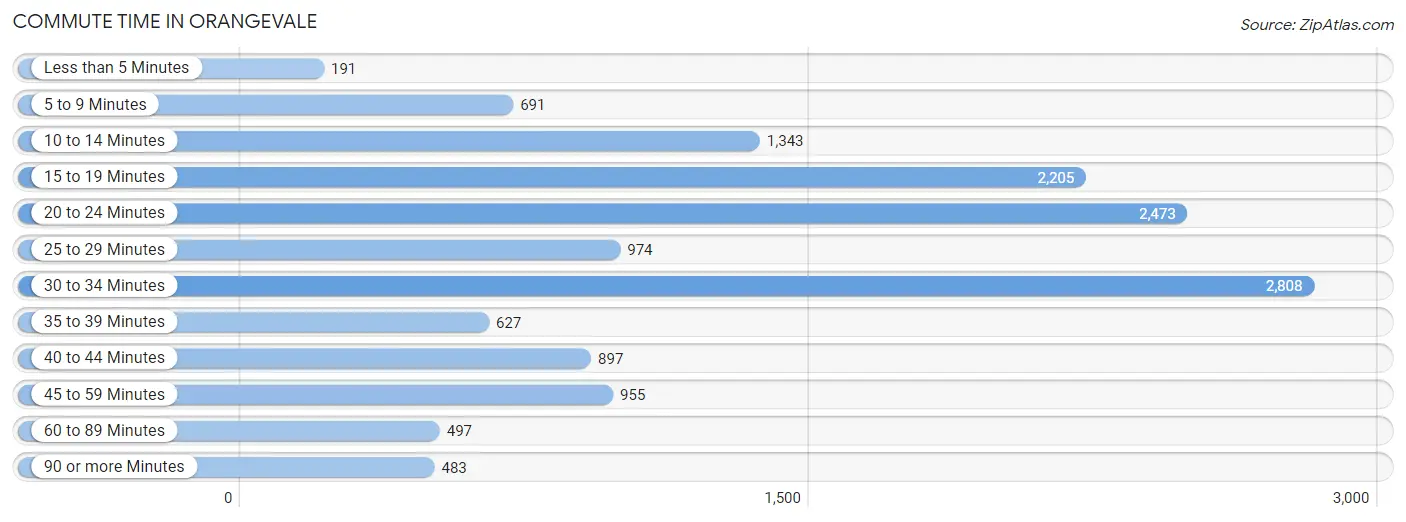 Commute Time in Orangevale