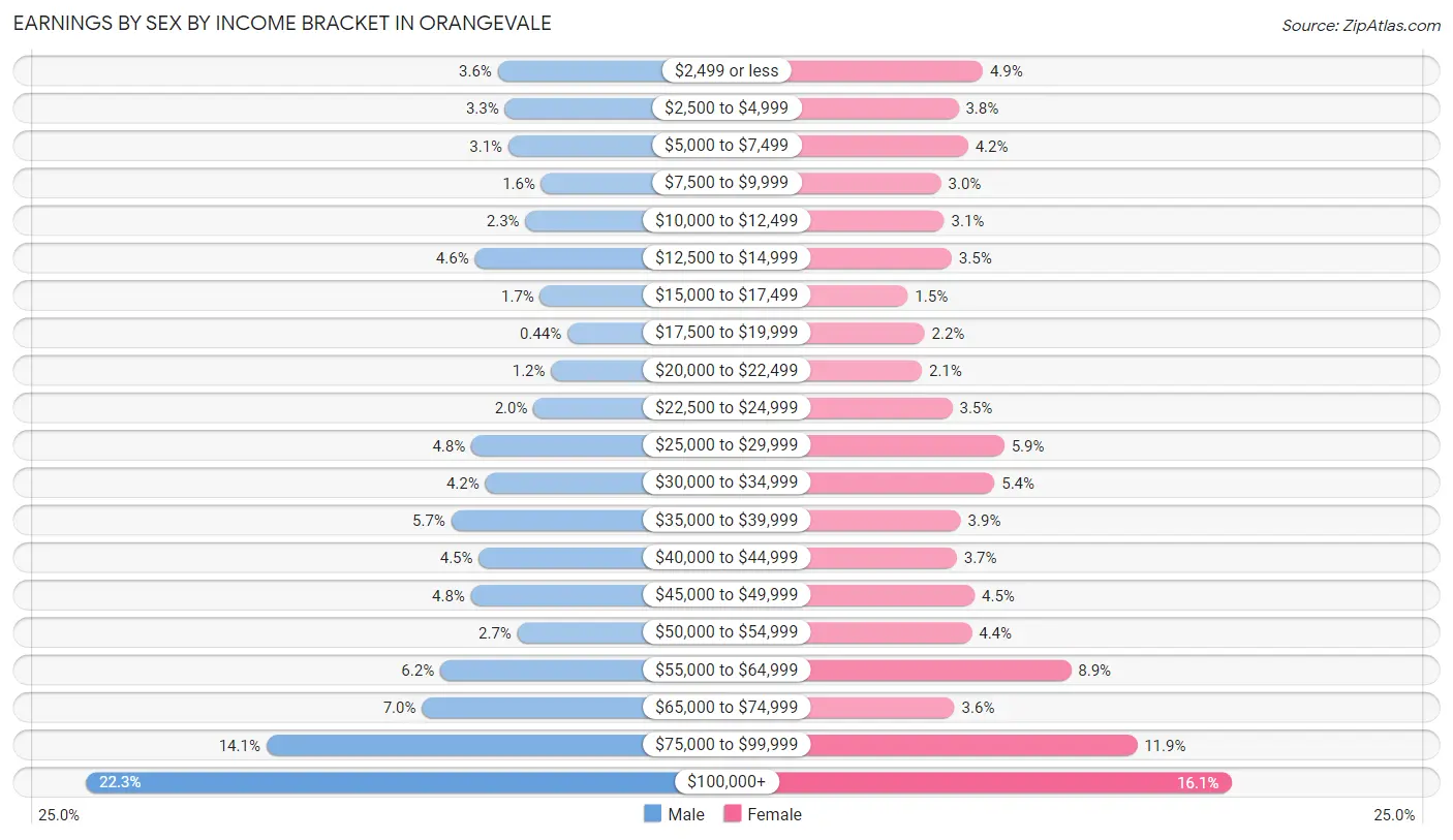 Earnings by Sex by Income Bracket in Orangevale