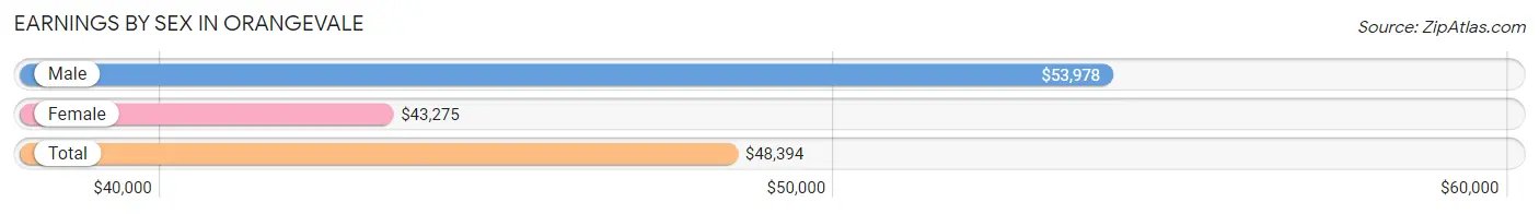 Earnings by Sex in Orangevale