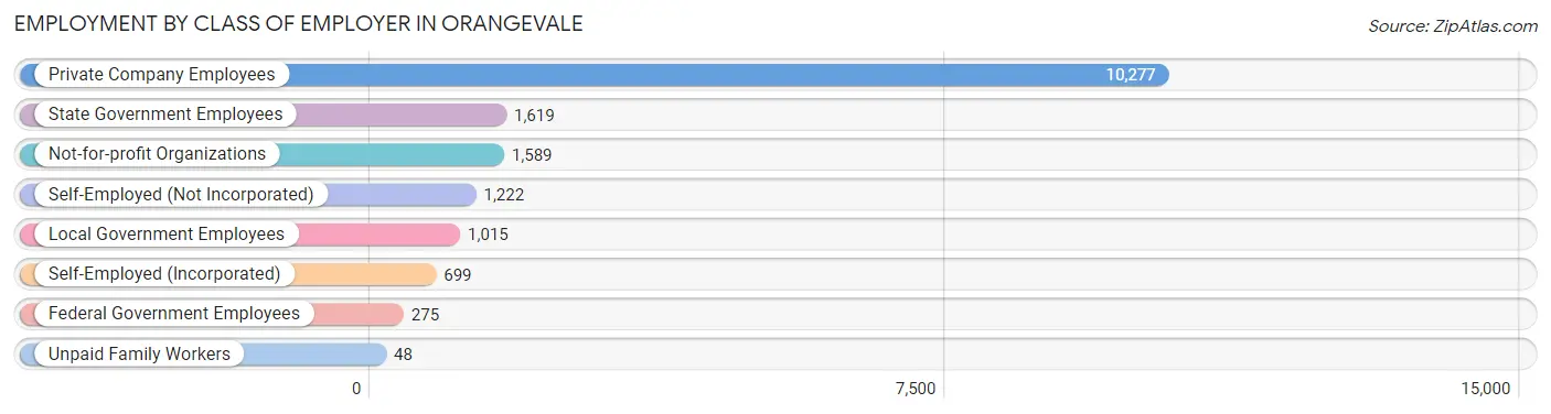 Employment by Class of Employer in Orangevale