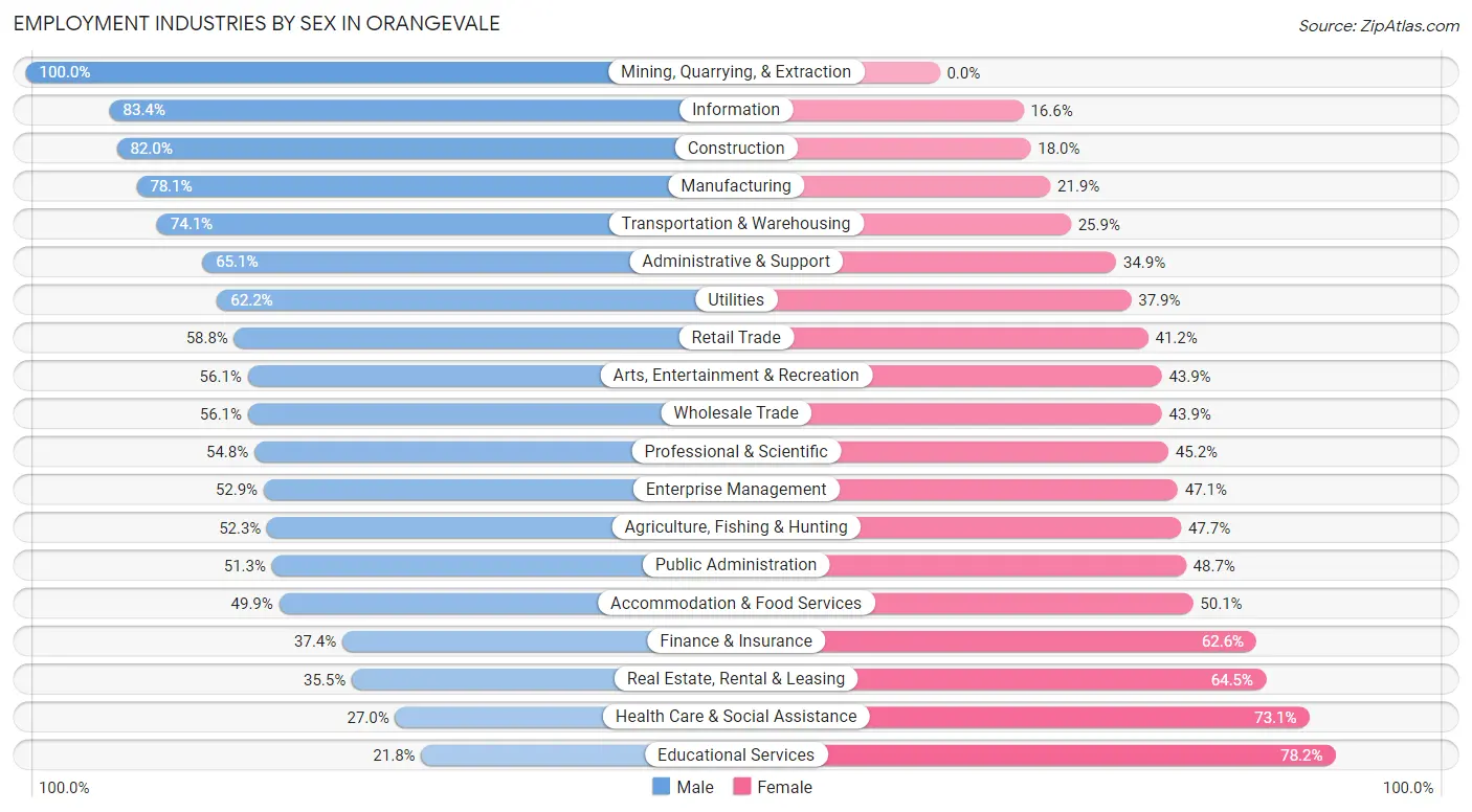 Employment Industries by Sex in Orangevale