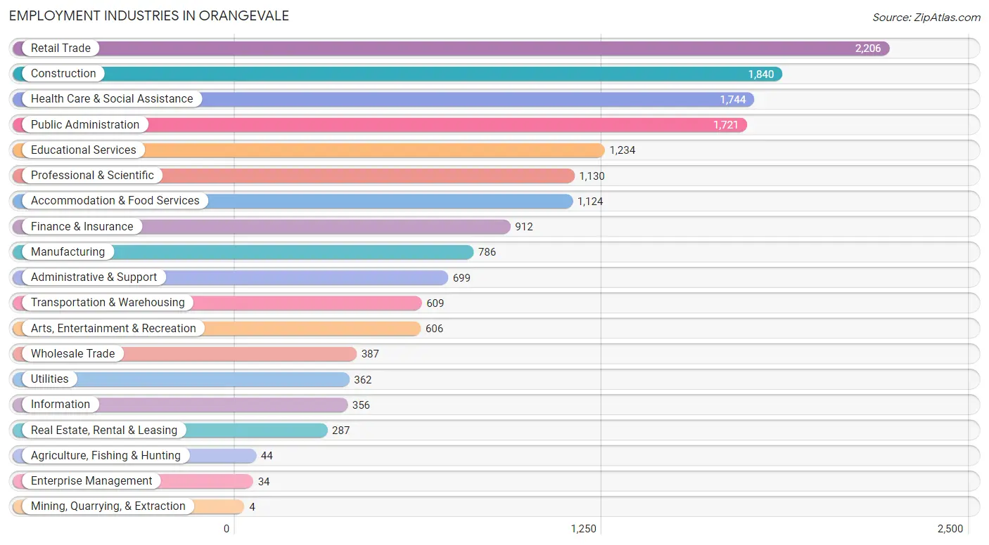 Employment Industries in Orangevale