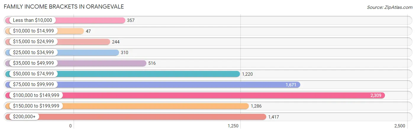 Family Income Brackets in Orangevale