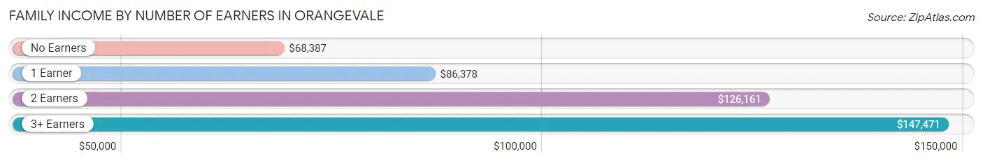 Family Income by Number of Earners in Orangevale