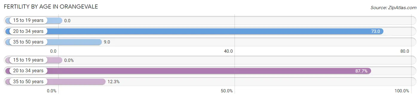 Female Fertility by Age in Orangevale