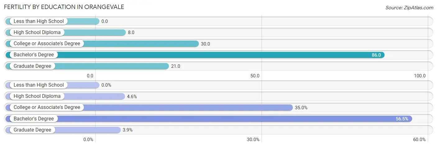 Female Fertility by Education Attainment in Orangevale