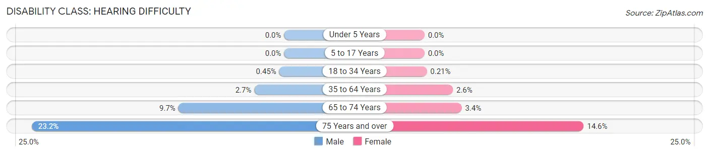 Disability in Orangevale: <span>Hearing Difficulty</span>