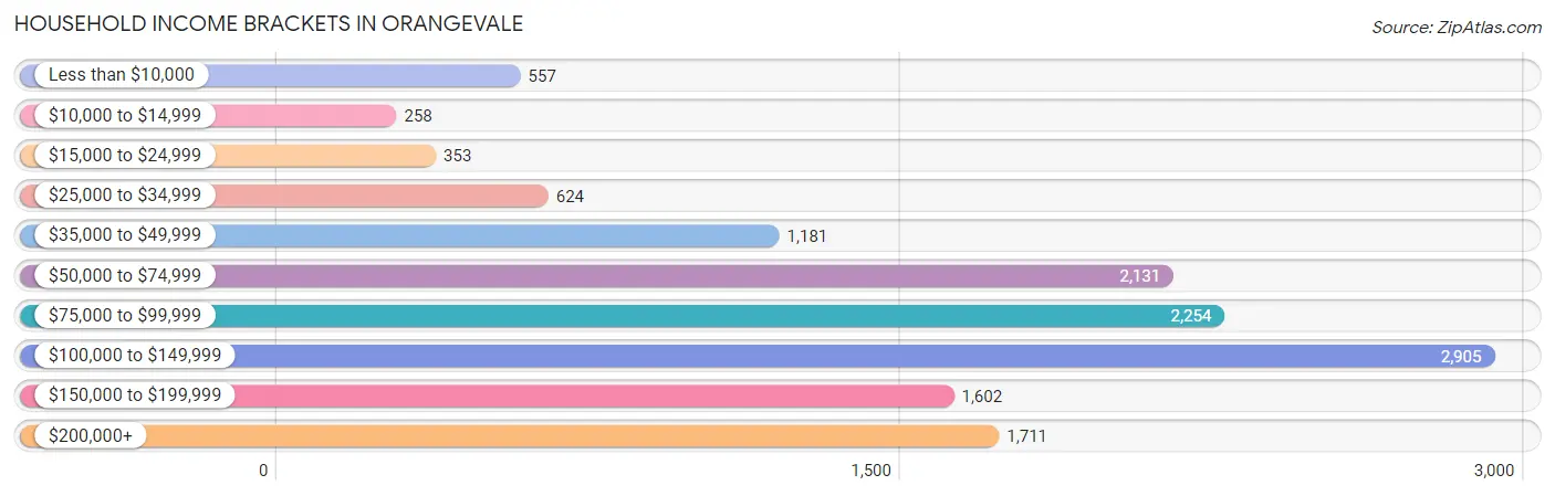 Household Income Brackets in Orangevale