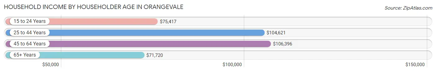 Household Income by Householder Age in Orangevale