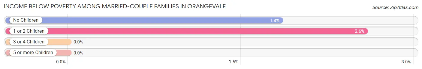 Income Below Poverty Among Married-Couple Families in Orangevale