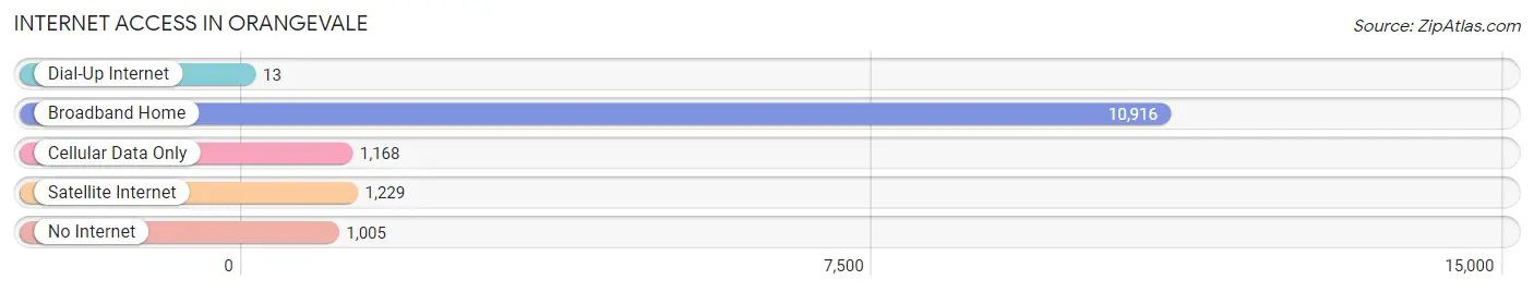 Internet Access in Orangevale