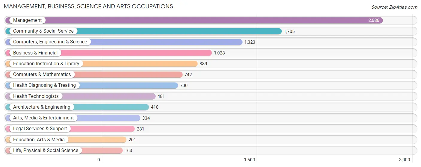 Management, Business, Science and Arts Occupations in Orangevale