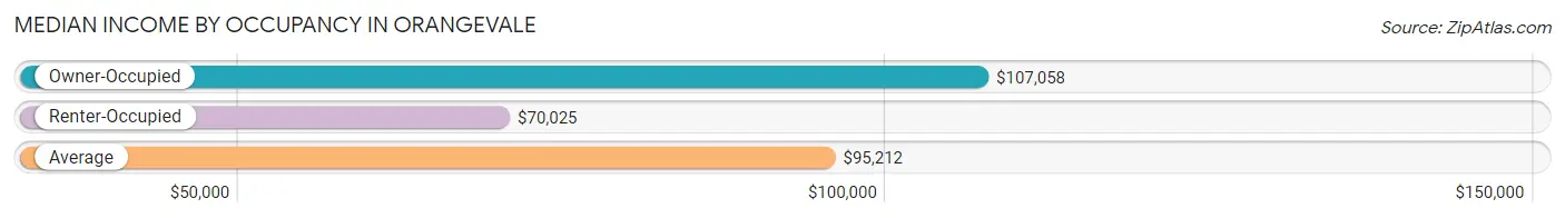 Median Income by Occupancy in Orangevale