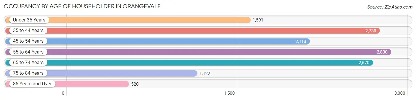 Occupancy by Age of Householder in Orangevale